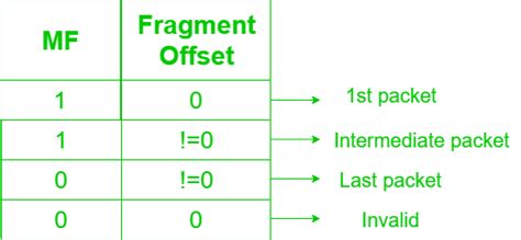 Fragmentation at Network Layer - GeeksforGeeks