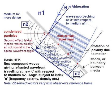 Huygens Fresnel Principle HFP Refraction. (extended). Common refraction... | Download Scientific ...