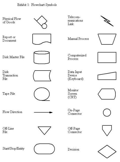 Typical Flow Chart Symbols - IMAGESEE