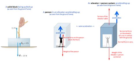 newtonian mechanics - Apparent weight in the elevator - Physics Stack Exchange