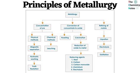 Principles of Metallurgy : A closer look at the metallurgy