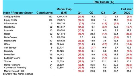 Past as Prologue: 2020 and REIT Performance in 2021 | Nareit