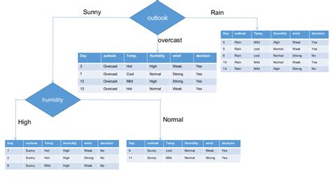 CHAID Algorithm for Decision Trees | Decision Tree Using CHAID