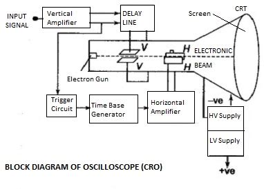 Cathode Ray Oscilloscope with Block Diagram - Electronics and ...