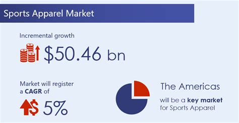 Sports Apparel Industry Analysis - USD 50 Billion Growth by 2023 ...