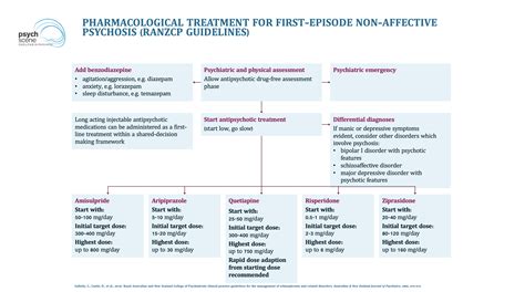 Assessment & Management of First Episode Psychosis - Australian Guidelines