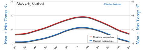 Edinburgh Weather Averages