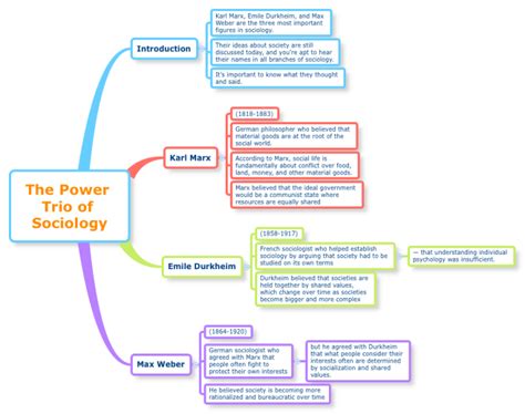 The Power Trio of Sociology mind map | Sociology, Mind map template, High school world history