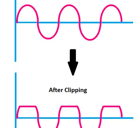 What is Clipper Circuit or Clippers? Applications, Types - ETechnoG