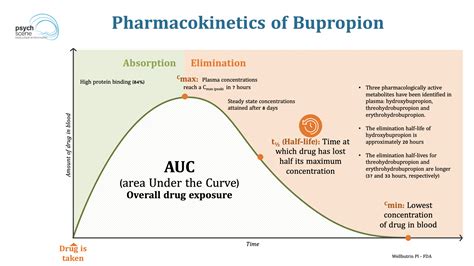 Bupropion - Mechanism of Action and Psychopharmacology