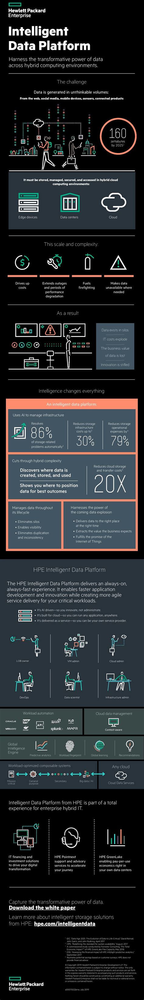 Intelligent Data Management Platform | Machine learning, Information technology, Hybrid cloud