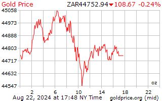 Gold Price South Africa