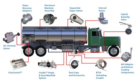 Mechanical Petroleum Tank Truck