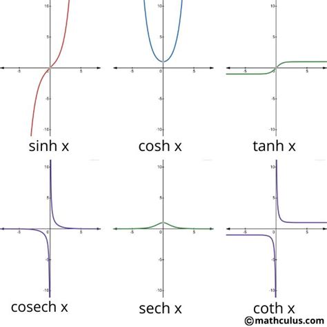 48 Different Types of Functions and their Graphs [Complete list] | Trigonometric functions, Step ...