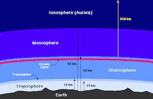 Ionosphere: Definition, Facts, Temperature & Layers | Study.com