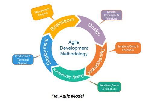 Agile And Model Based Design For Engineering Software Development | Images and Photos finder