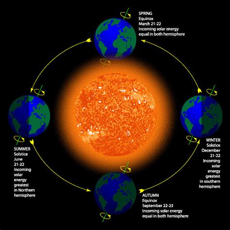 Earth Seasons Diagram Worksheet