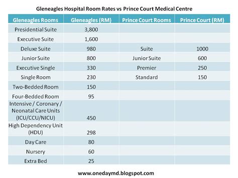 Gleneagles Hospital Kuala Lumpur (KL) Room Rates 2020