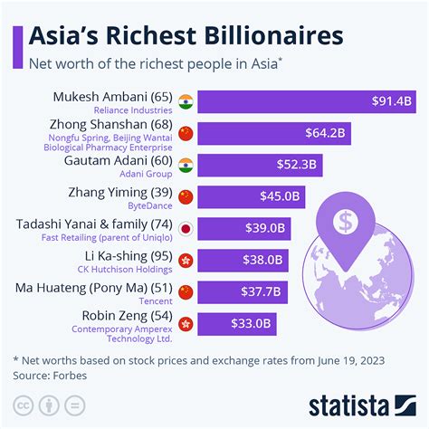 Asia's Richest Billionaires