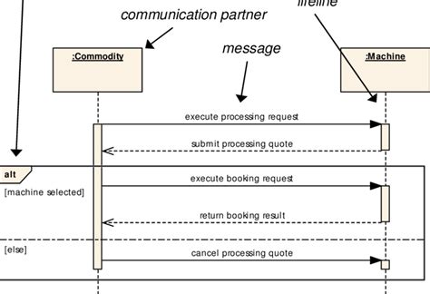 Sequence diagram in the communication view | Download Scientific Diagram