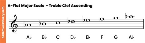 A-Flat Major Scale: A Complete Guide