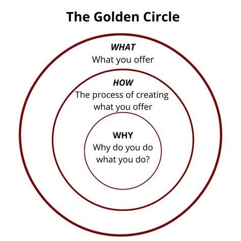 Start With Why By Simon Sinek - Summary - MuthusBlog