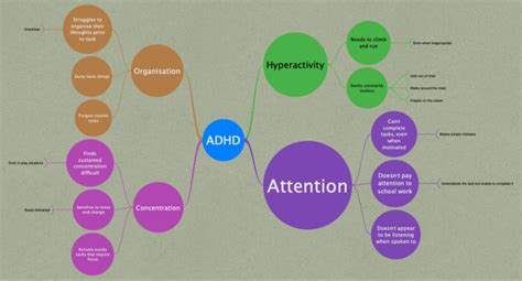 ADHD: iThoughts mind map template | Biggerplate
