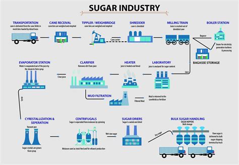 Sugar Industry _A Process Process Control Overview | Sugar industry, Technology solutions ...