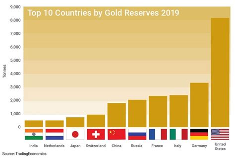 Gold Reserves by Country - Top 10 Largest Gold Reserves | BullionByPost