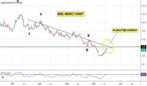 BHEL Stock Price and Chart — NSE:BHEL — TradingView — India