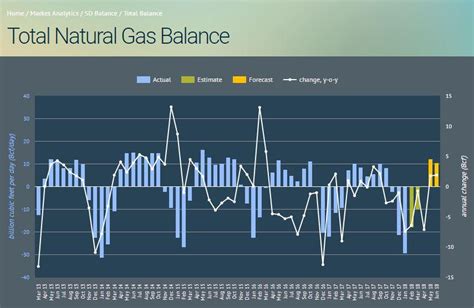 April 2018: Natural Gas Demand Overview And Forecast | Seeking Alpha