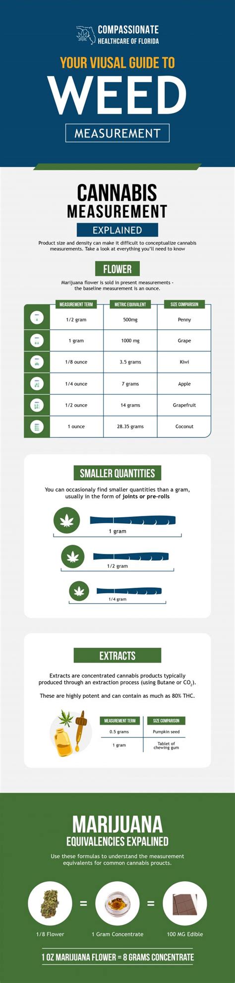 Weed Measurements Explained - Compassionate Healthcare of Florida