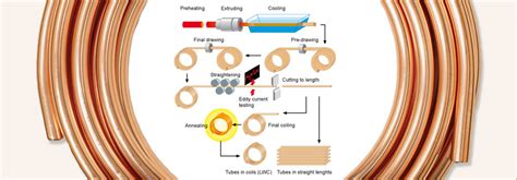 copper-manufacture-process - Refrigeration and Allied Traders