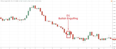 Bullish Engulfing Pattern Trading Strategy Guide