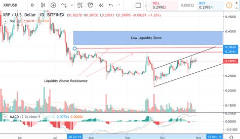 XRP Price Technical Analysis on One Day Chart