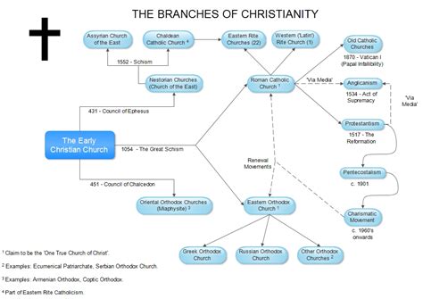 The Branches of Christianity