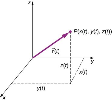 4.1 Displacement and Velocity Vectors | University Physics Volume 1