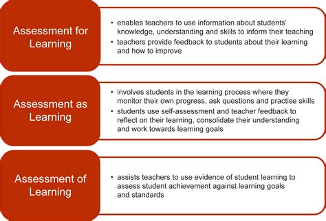 An explanation of the 3 types of assessment that includes details of ...