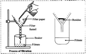 FILTRATION- Definition, Process, Examples and Limitations - CBSE Class ...