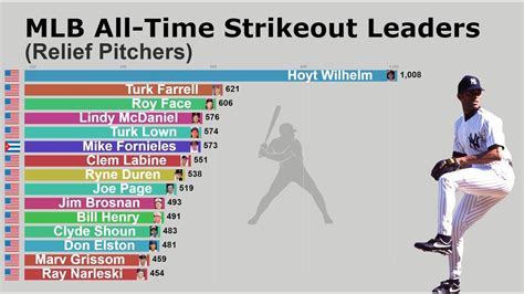 MLB All-Time Relief Pitcher Strikeout Leaders (1923-2020) - YouTube