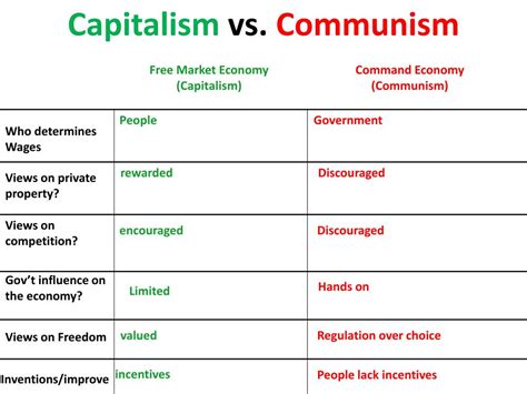 PPT - Capitalism vs. Communism PowerPoint Presentation, free download - ID:2868353