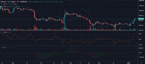 Bitcoin [BTC/USD] Price Analysis: Price Booms As 2020 | Tron Weekly Crypto