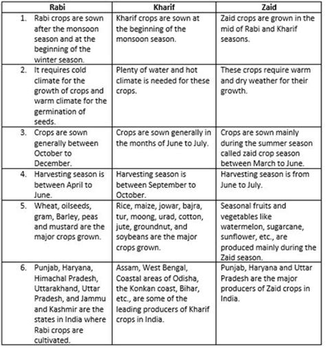 Differences between Rabi, Kharif, and Zaid (5 differences) in tabular form.