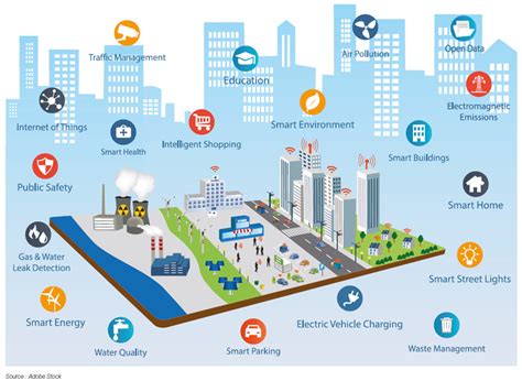 Smart Cities | Smart city, Smart building, Sustainable city