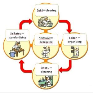 1-8 5S Activity | Gemba Kaizen web