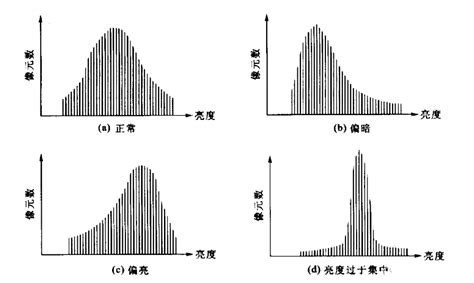 图像处理系列——直方图之灰度直方图(Image Histogram)_nanke_yh的博客-CSDN博客_图像灰度直方图