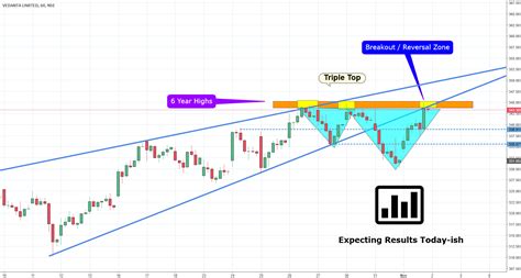 VEDANTA Triple Top Breakout for NSE:VEDL by Einstein15 — TradingView India