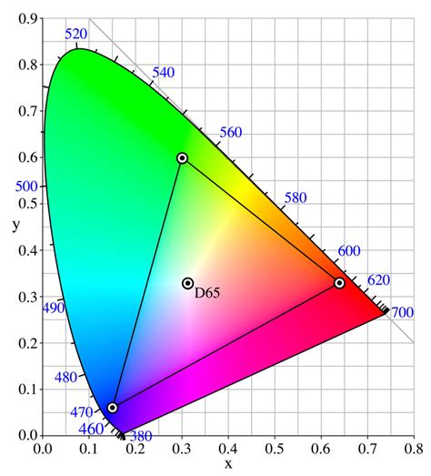 What are color spaces / color profiles and why are they important ...