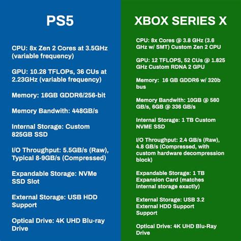 Playstation 5 Disappoints Fans in Comparison to Xbox Series X | SegmentNext