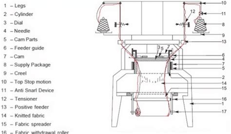 Different Parts and Function of Circular Knitting Machine - Textile Tutorials